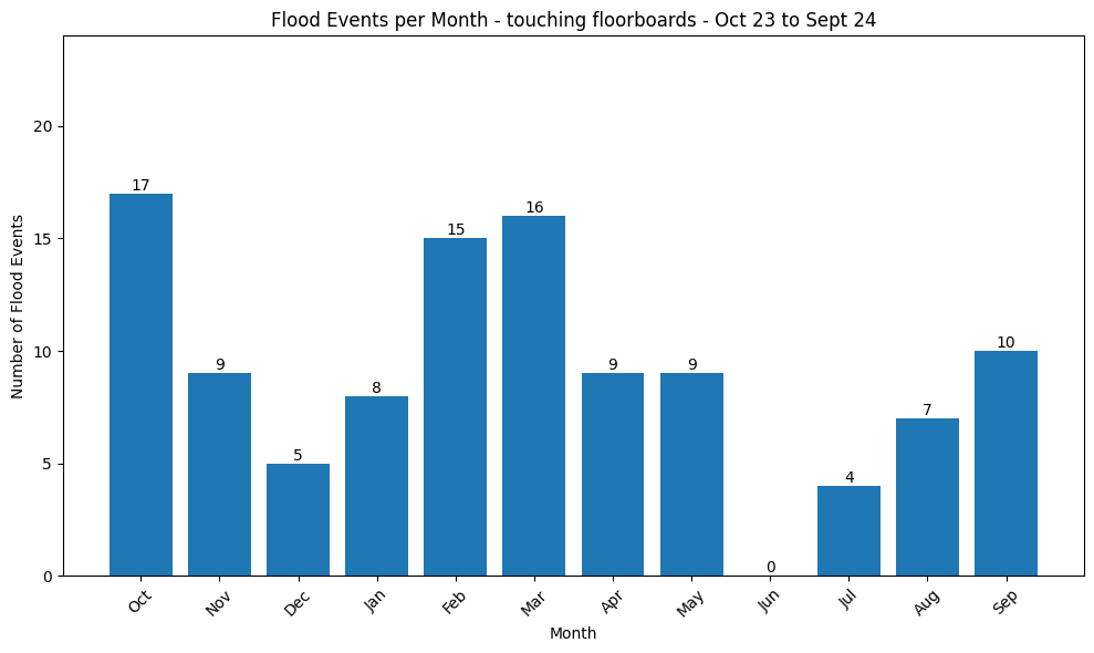 Flooding Data Touching Floorboards